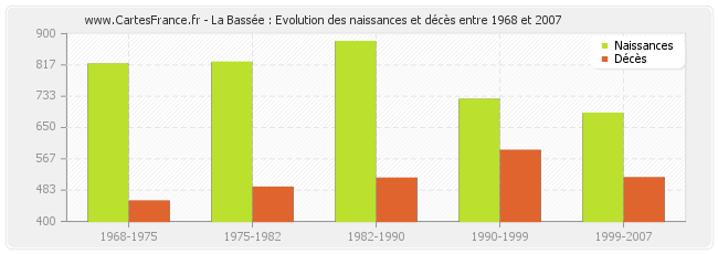 La Bassée : Evolution des naissances et décès entre 1968 et 2007